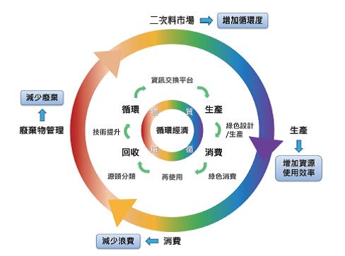 循環經濟:生產、消費、回收、循環