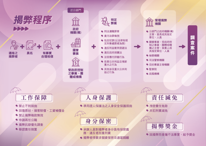 公益揭弊者保護法揭弊程序