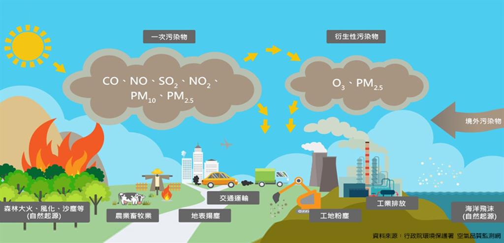 空氣污染由自然起源(森林大火、風化、沙塵等)、農業畜牧業、交通運輸及工業排放等產生一次污染物(CO、NO、SO2、NO2、PM10、PM2.5等)並且可能再次生成衍生污染物(O3、PM2.5)，另因氣候可能受境外污染