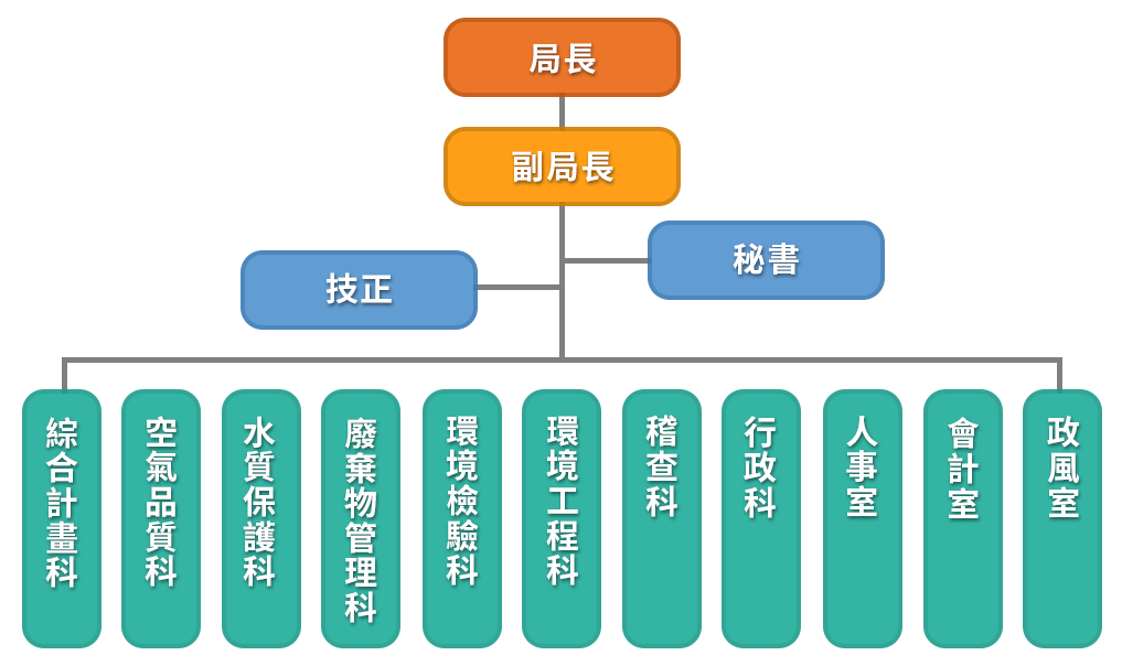 組織架構 本局簡介 彰化縣環境保護局