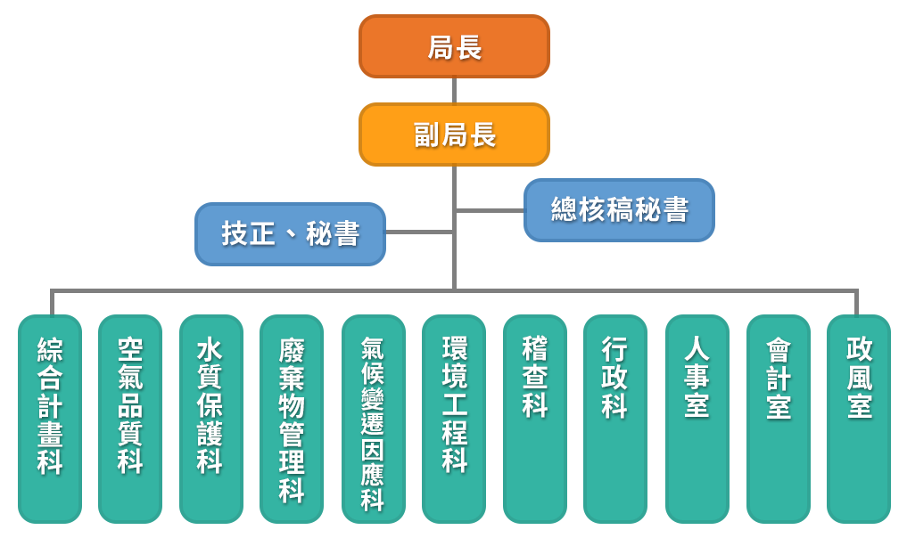 組織架構圖