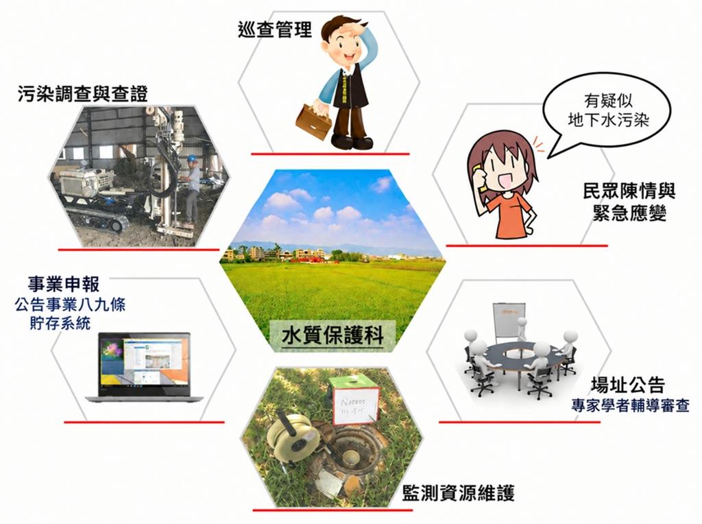 業務內容如上述所列共6點