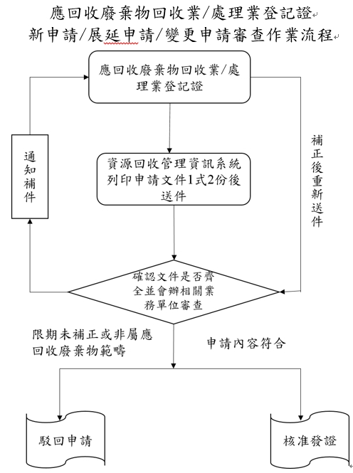 作業流程圖