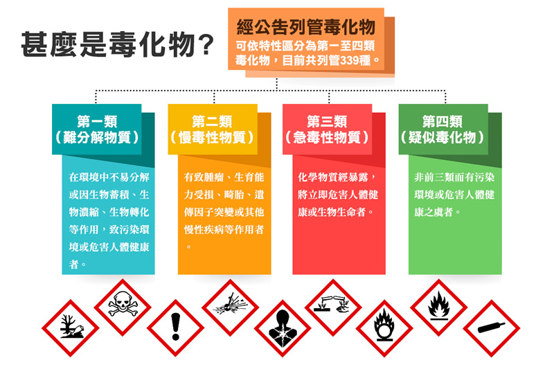 什麼是毒化物，詳細說明請參考上方網址