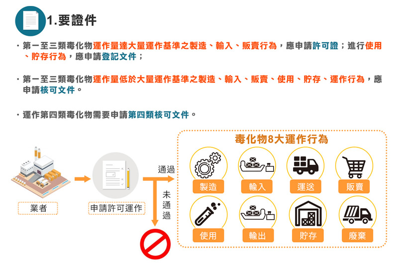 運作毒化物應遵守事項：1.要證件，詳細說明請參考上方網址