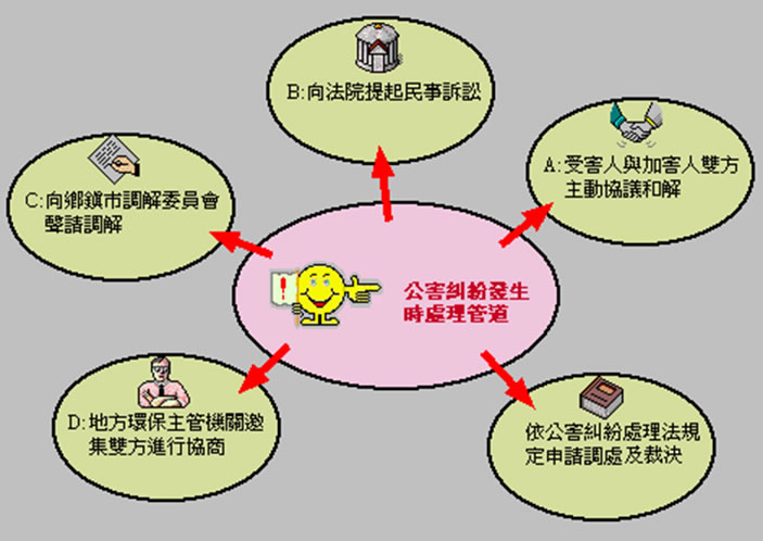 公害糾紛發生時處理管道示意圖