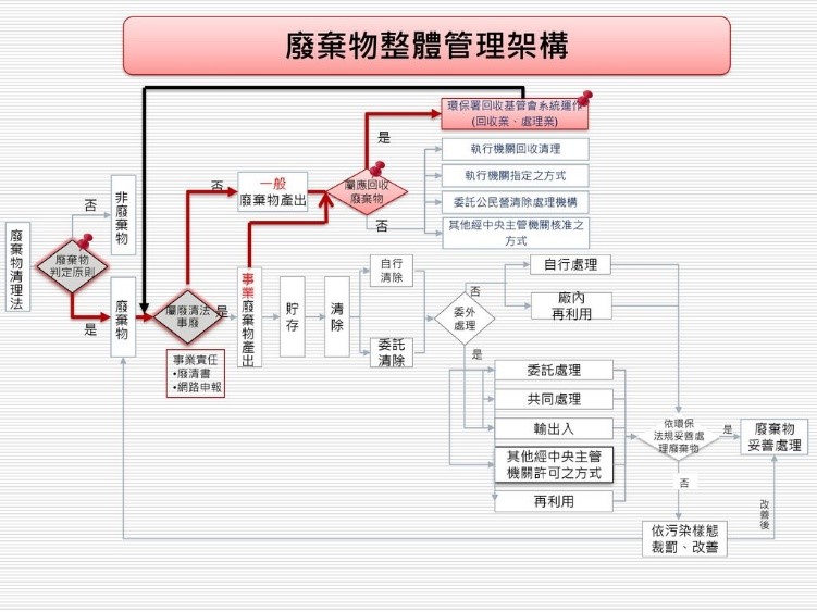 廢棄物整理管理架構