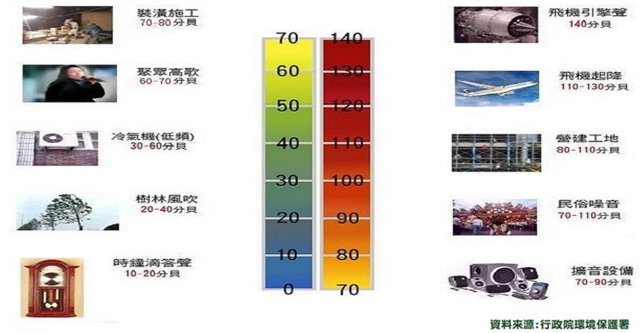 舉凡飛機引擎(140分貝)、工地(110分貝)、民俗噪音(110分貝)、聚眾高歌(70分貝)、冷氣機(60分貝)、風吹聲(40分貝)、滴答聲(20分貝)…等,都有可能噪音來源。