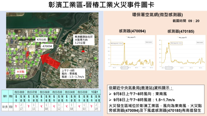 鹿港鎮彰濱工業區內工廠火災 提醒影響區域民眾避免外出 在戶外應戴口罩 最新消息 彰化縣環境保護局