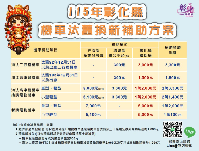 115年度機車汰舊換新補助方案